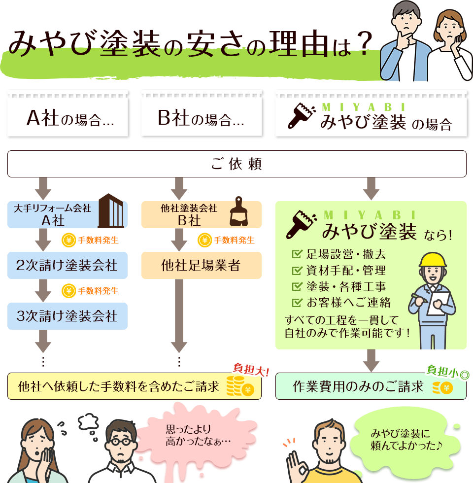 みやび塗装の安さの理由